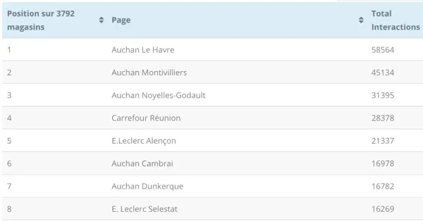 Le classement des pages Facebook de +3700 magasins en France (classées par volume interactions)
