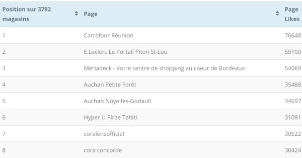 Le classement des pages Facebook de +3700 magasins en France (classées par nombre de fans)