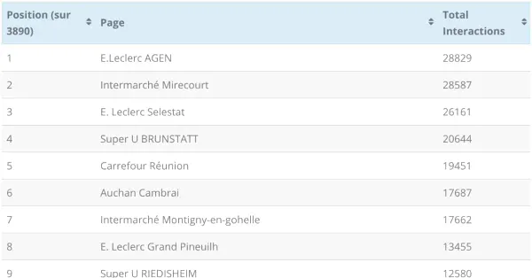 Voici les pages facebook de magasins qui ont le plus performé en avril (classées par volume interactions)