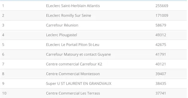 Voici le Classement des pages Facebook qui ont fait le plus de vues de vidéos en mai