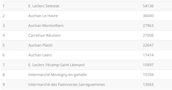 Voici le classement des performances des pages Facebook des magasins en Juin