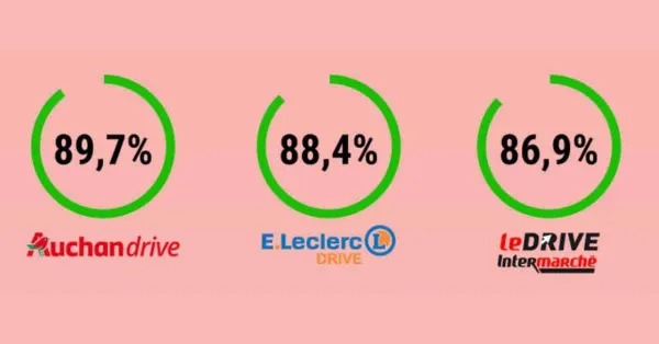 Auchan et E.Leclerc, champions de la satisfaction client sur le format des Drives