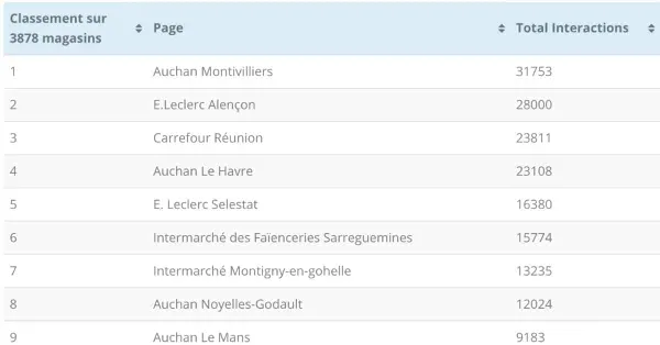 Le classement des pages Facebook les plus performantes depuis la rentrée de septembre