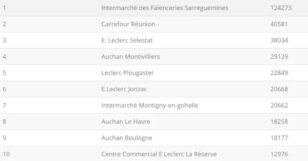 Et les magasins de la grande distribution les plus performants sur Facebook en novembre sont...