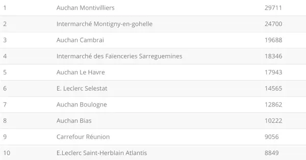Le classement des magasins les plus performants sur Facebook en Janvier : Auchan domine le top 10