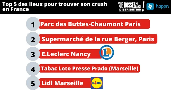 Les supermarchés dans le top 10 des lieux de rencontres pour trouver l’âme soeur