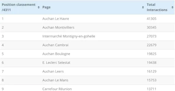 Le classement des meilleurs magasins sur Facebook en mars (en nombre d'interactions)