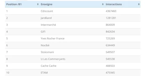 Top des enseignes de la grande distribution sur les réseaux sociaux en 2020