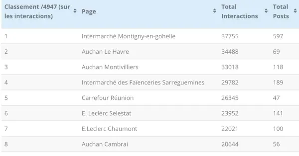 Le classement des magasins les plus performants sur Facebook en mai (avec un classement remanié)