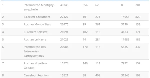Le classement des pages Facebook de magasin les plus performantes en juin