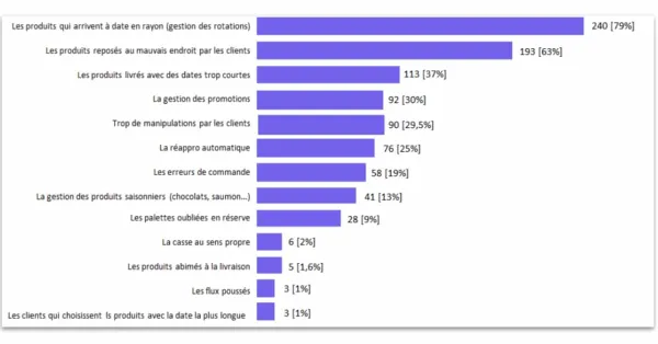 Enquête | Le gaspillage alimentaire en GMS : une prise de conscience réelle des magasins... mais la faute mise aussi sur les clients