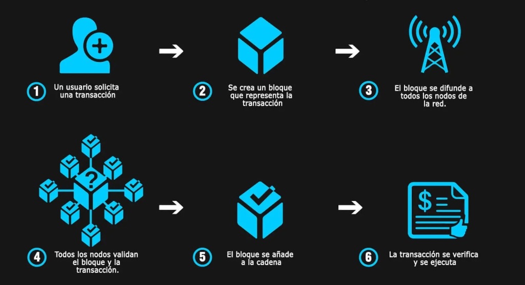 Como funciona la blockchain paso a paso