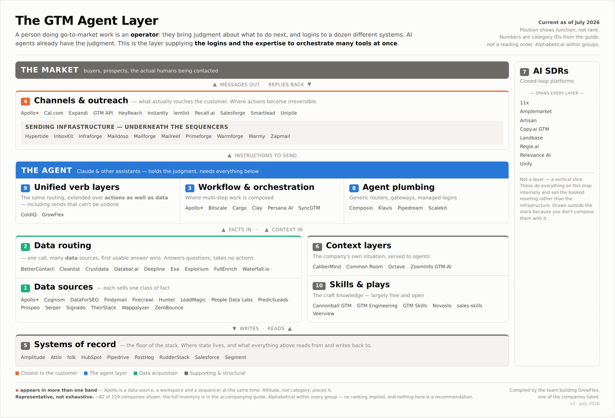 A Field Guide to the GTM Agent Layer