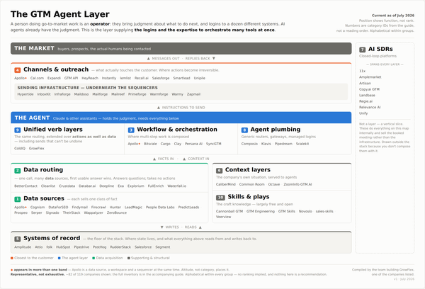 A Field Guide to the GTM Agent Layer