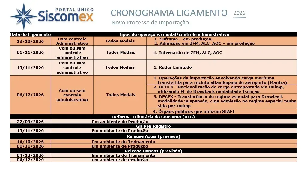 Tabela do cronograma de ligamento do Portal Único Siscomex para o ano de 2026, detalhando datas e tipos de operações.