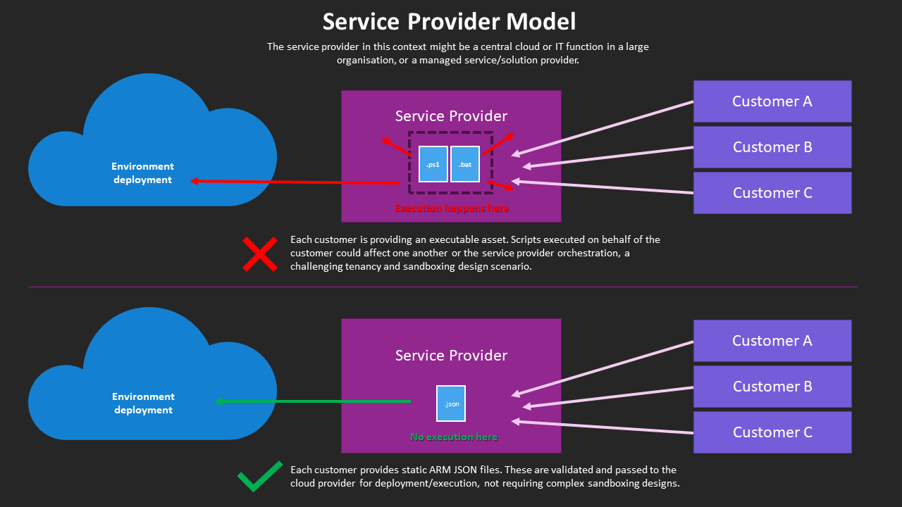 service-provider-model