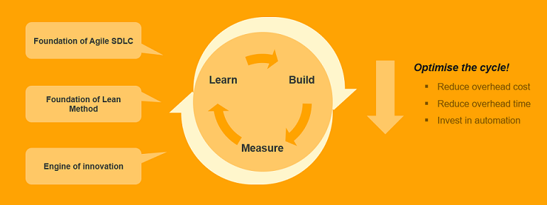 iterate