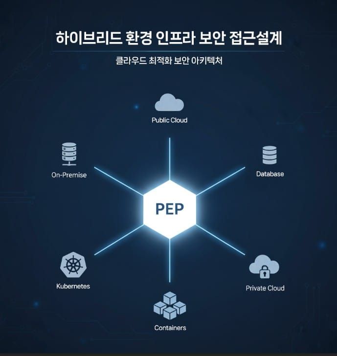 하이브리드 환경 인프라 보안 접근 설계