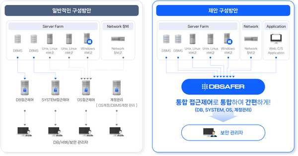 피앤피시큐어, 국내 주요 금융권에 ‘디비세이퍼’ 공급