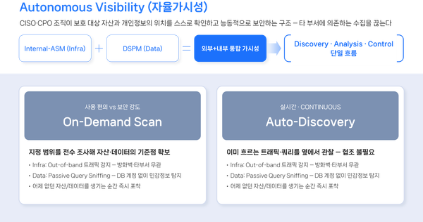 피앤피시큐어 “자산 찾는 데 보안 인력 소모해선 안 된다”