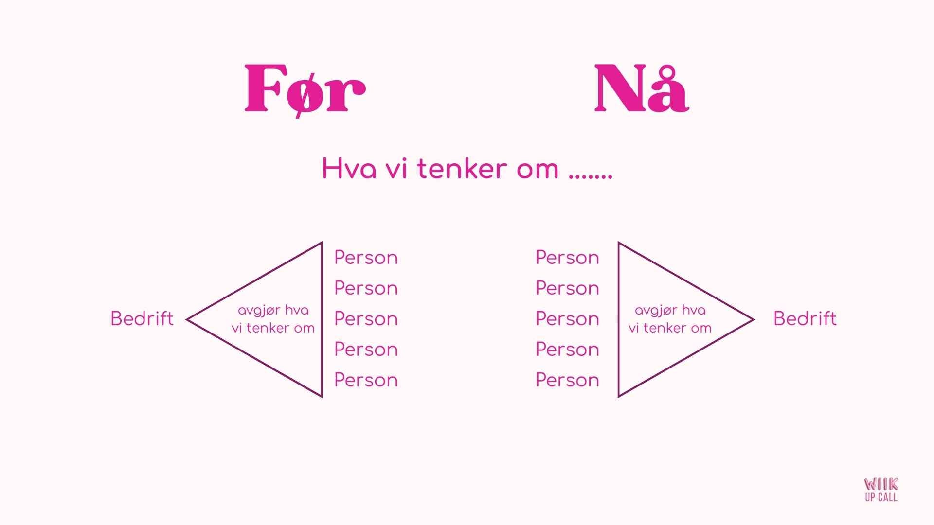 Hva vi tenkr om bedrift avgjør hva vi tenker om personene i bedriften, var slik det fungerte før. Nå er det motsatt.