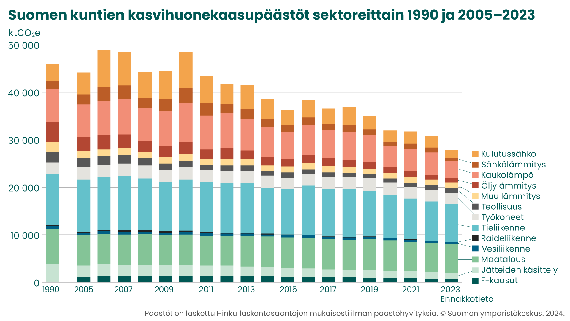 Ennakkotieto: Kuntien ilmastopäästöt reippaassa laskussa