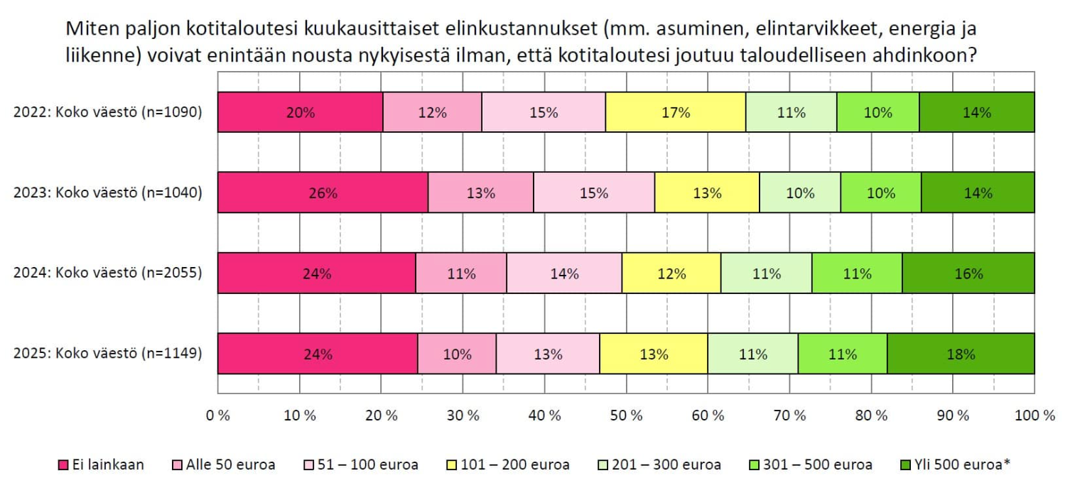 Joka neljäs suomalainen edelleen talousahdingossa