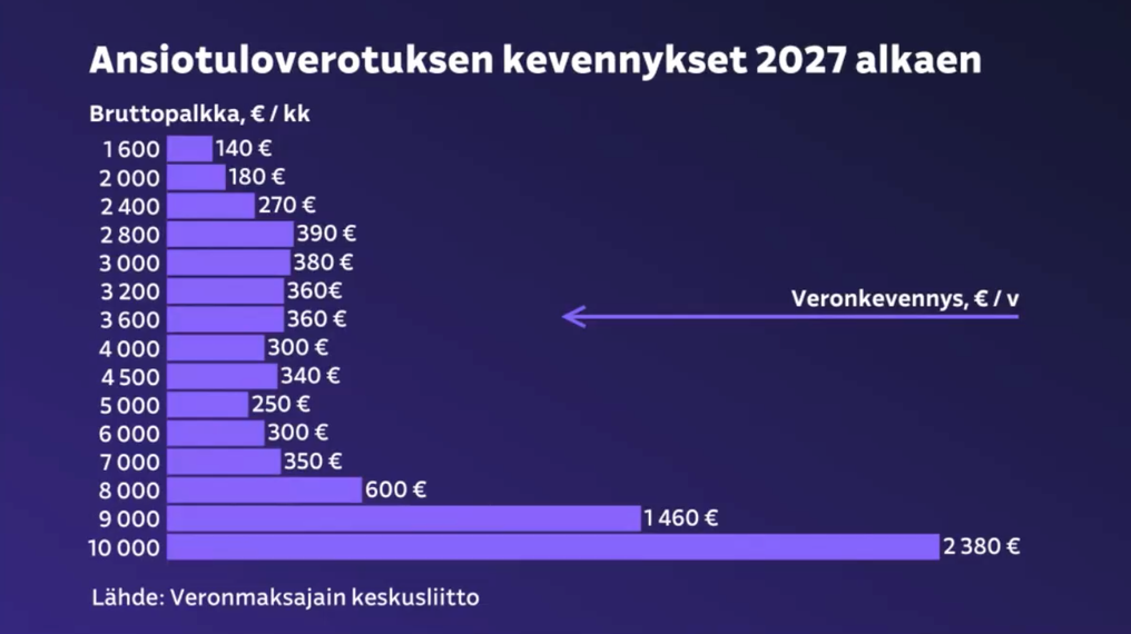 Vihreät: Kehysriihen päätökset suosivat hyväosaisia ja lisäävät eriarvoisuutta