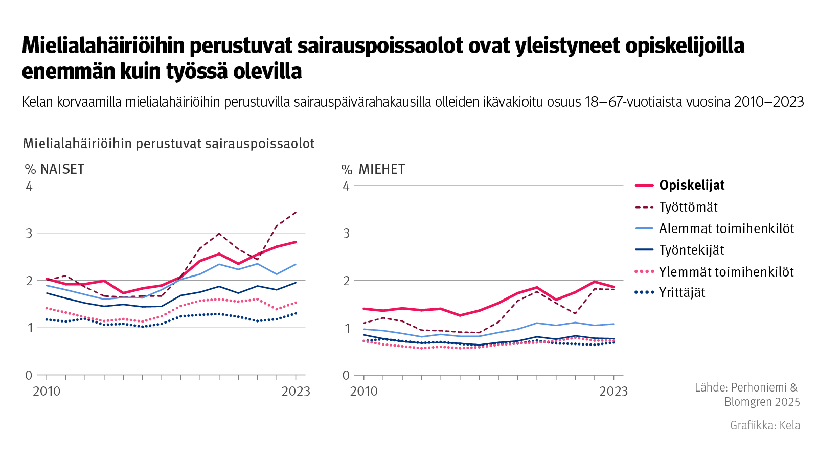 Opiskelijoiden masennusperusteiset sairauspoissaolot yleistyneet huomattavasti
