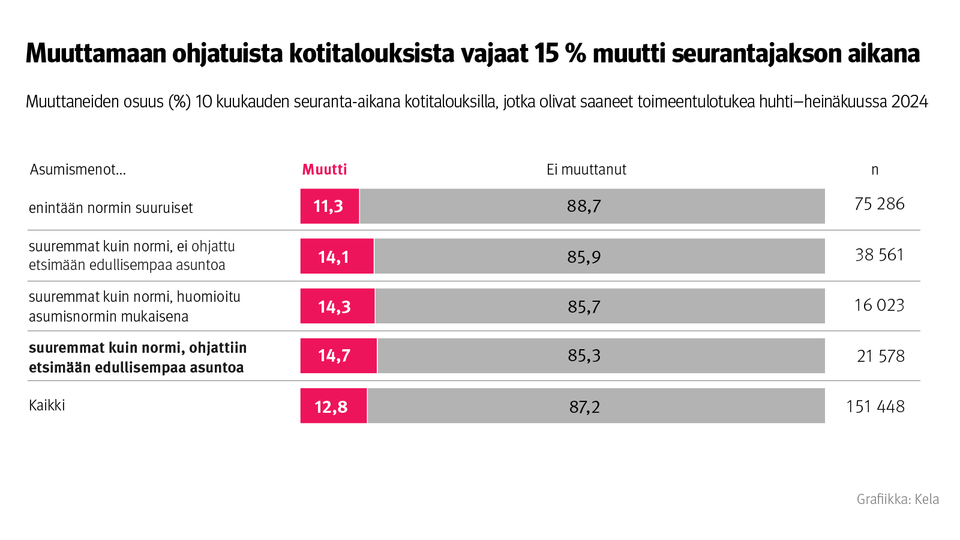 Kehotus muuttaa ei tepsinyt