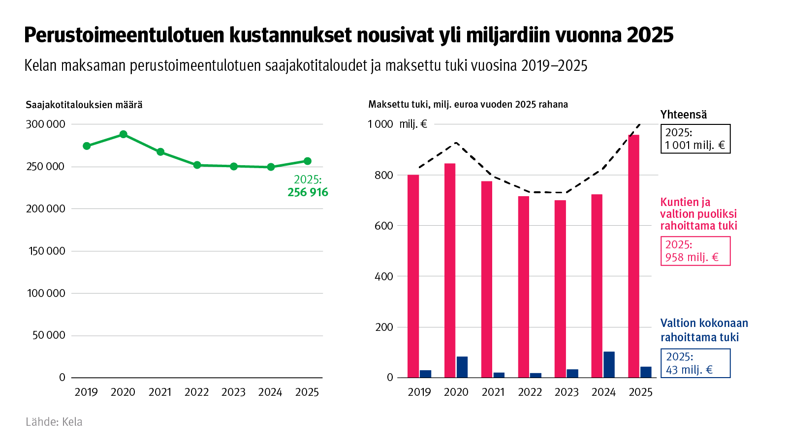 Toimeentulotuen kustannukset nousivat yli miljardiin euroon