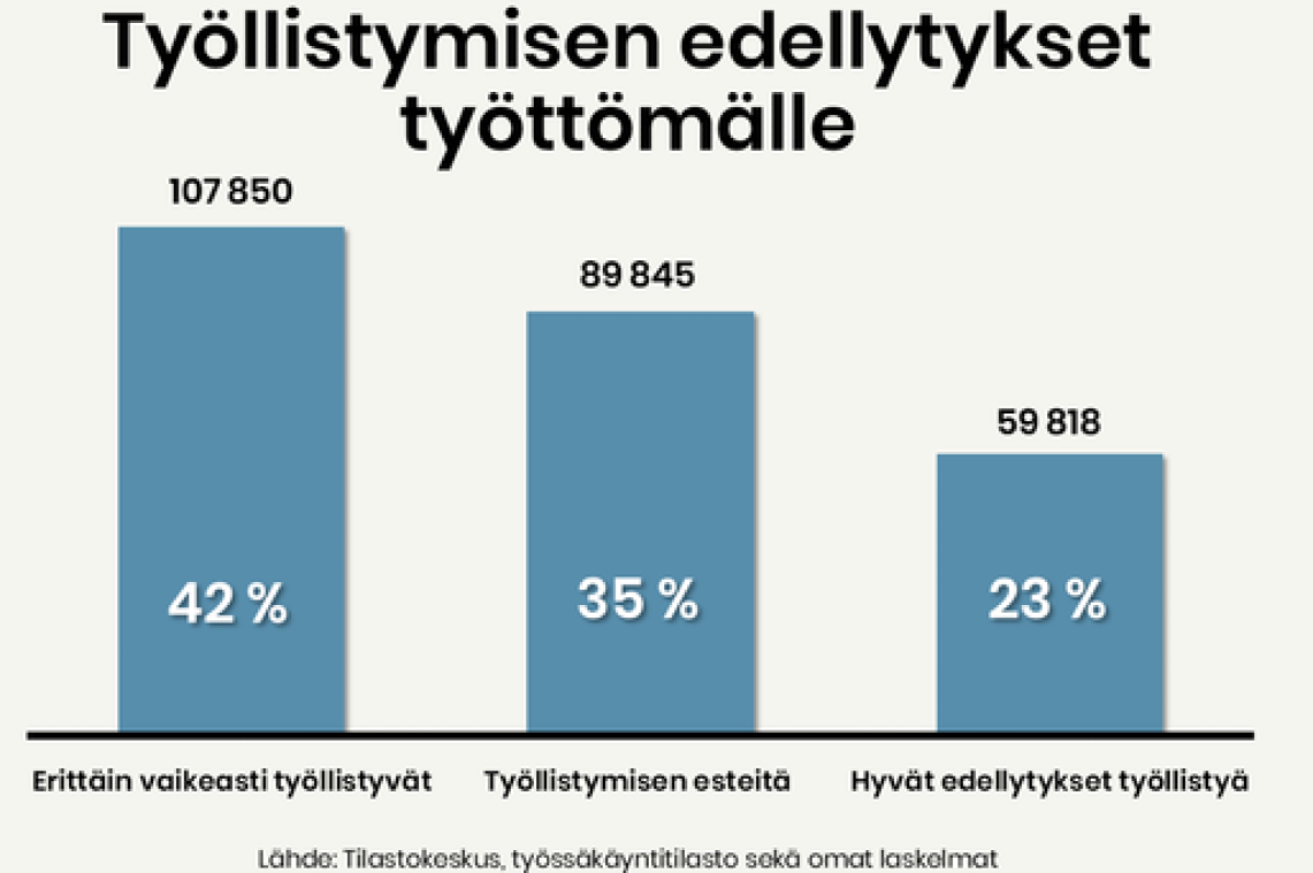 EVA: Suomen työllisyysongelma uhkaa kehittyä syrjäytymisongelmaksi