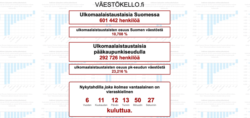 Perussuomalainen ajatuspaja avasi ulkomaalaistaustaisten määrästä kertovan "väestökellon" post image