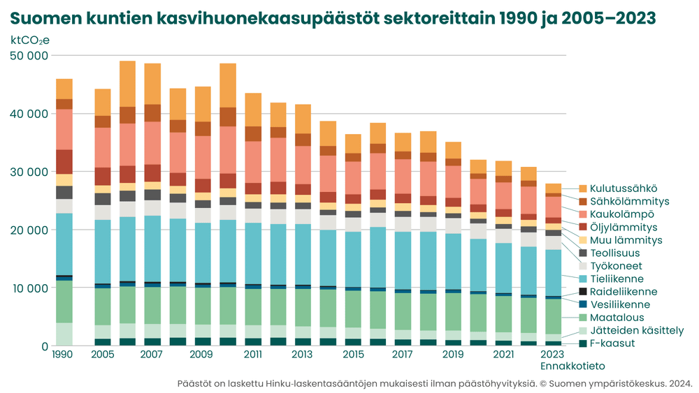 Ennakkotieto: Kuntien ilmastopäästöt reippaassa laskussa post image