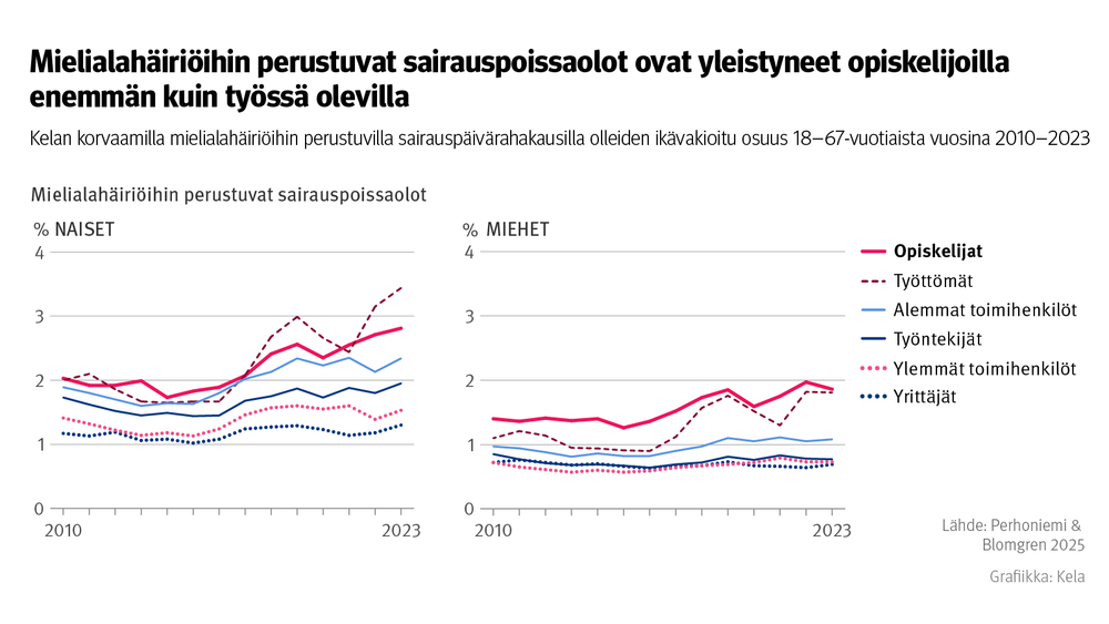 Opiskelijoiden masennusperusteiset sairauspoissaolot yleistyneet huomattavasti post image