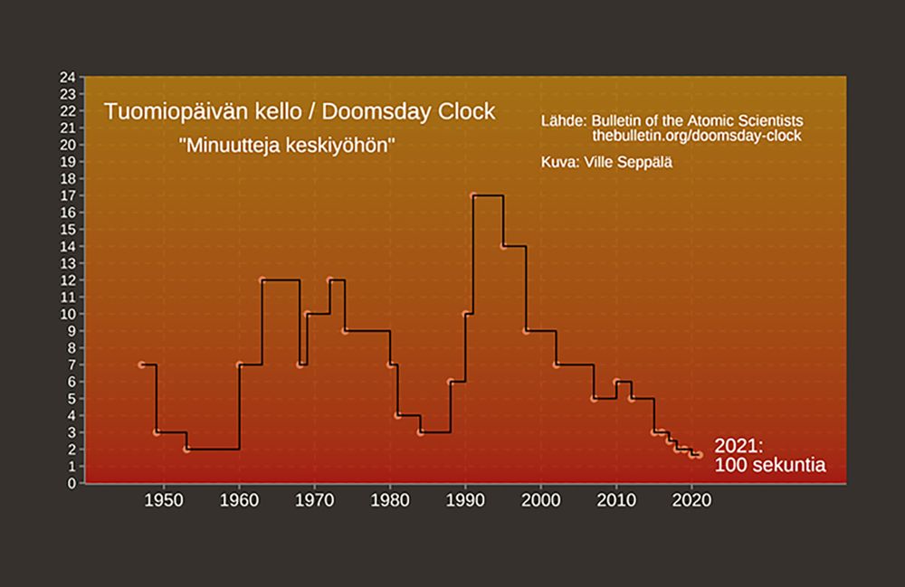 Tuomiopäivän kello yhä lähellä maailmanloppua post image