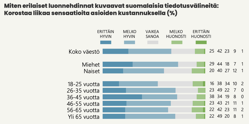 Suomalaiset luottavat mediaan, mutta sen poliittisuus jakaa kansaa - sensaatiohakuisuus ja pinnallisuus ärsyttää post image