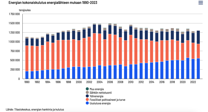 Siirtymä kohti puhtaampaa energiaa vauhdittui vuonna 2023 post image