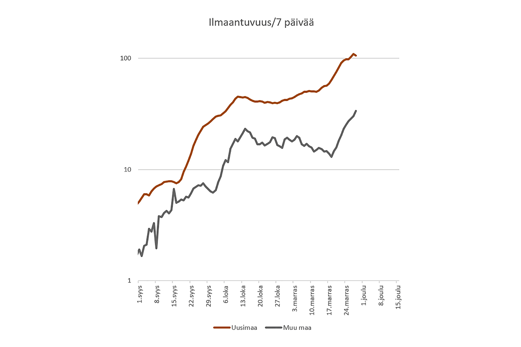 Uusimaa suurin koronakeskittymä, mutta kasvu on muualla vielä nopeampaa