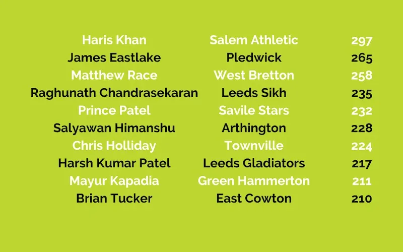 Yorkshire's Class of 2024: The Batters