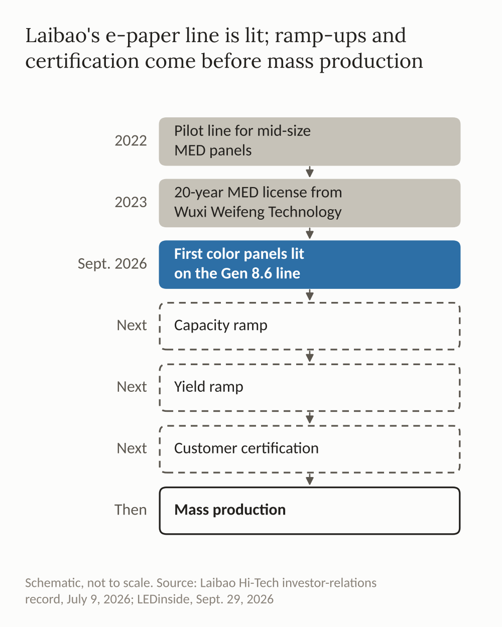 Diagram of Laibao's microcavity e-paper project: a pilot line for mid-size MED panels in 2022, a 20-year MED license from Wuxi Weifeng Technology in 2023, first color panels lit on the Gen 8.6 line in September 2026, then capacity ramp, yield ramp and customer certification before mass production.