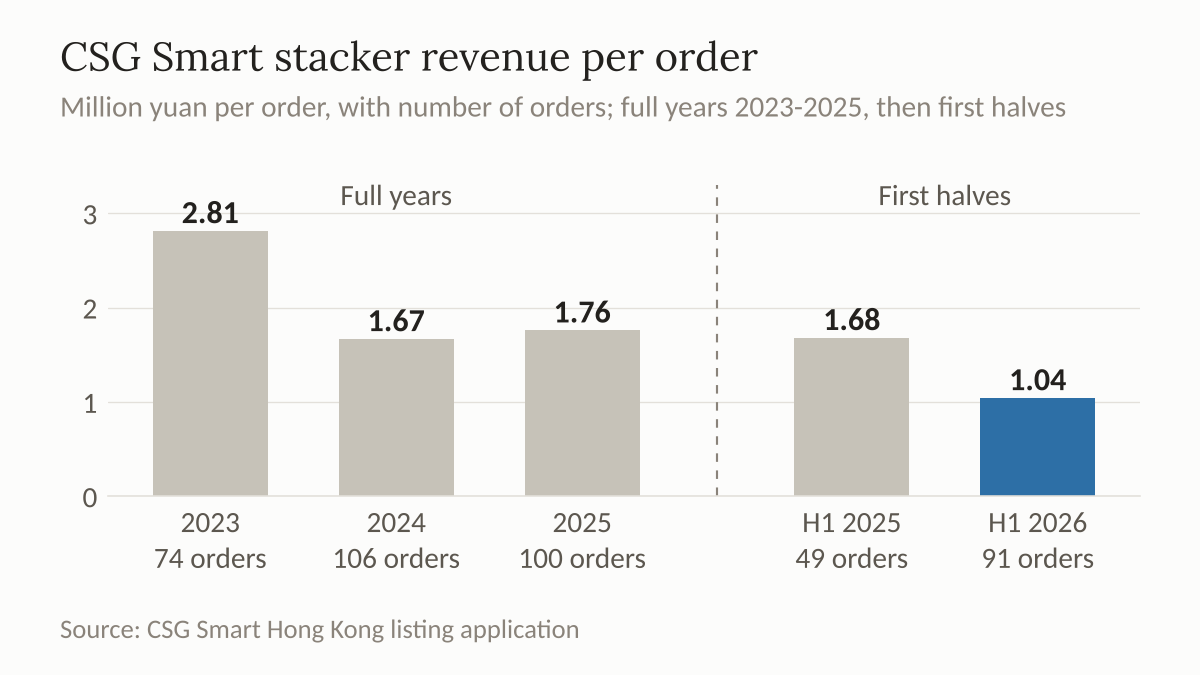 Bar chart of CSG Smart's stacker-crane revenue per order for 2023 to 2025, then the first halves of 2025 and 2026 in a separate group, with the latest half far lower.
