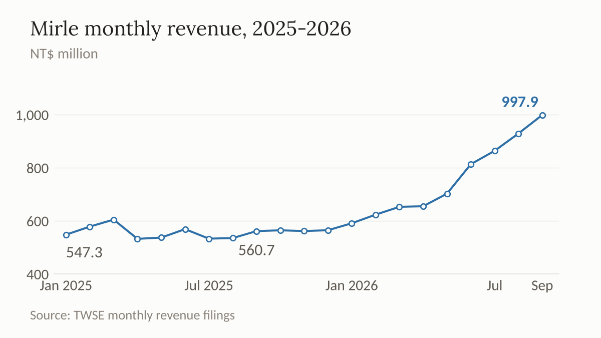 Line chart of Mirle's monthly revenue from January 2025 to September 2026, flat through 2025 and climbing steeply in 2026.