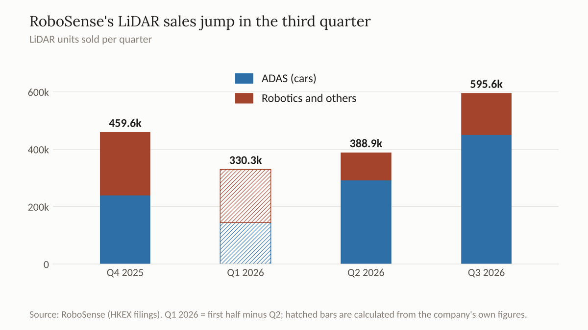 Stacked bar chart of RoboSense LiDAR units sold per quarter: Q4 2025 about 459,600 (238,400 ADAS, 221,200 robotics and others); Q1 2026 about 330,300, calculated (144,800 and 185,500); Q2 202