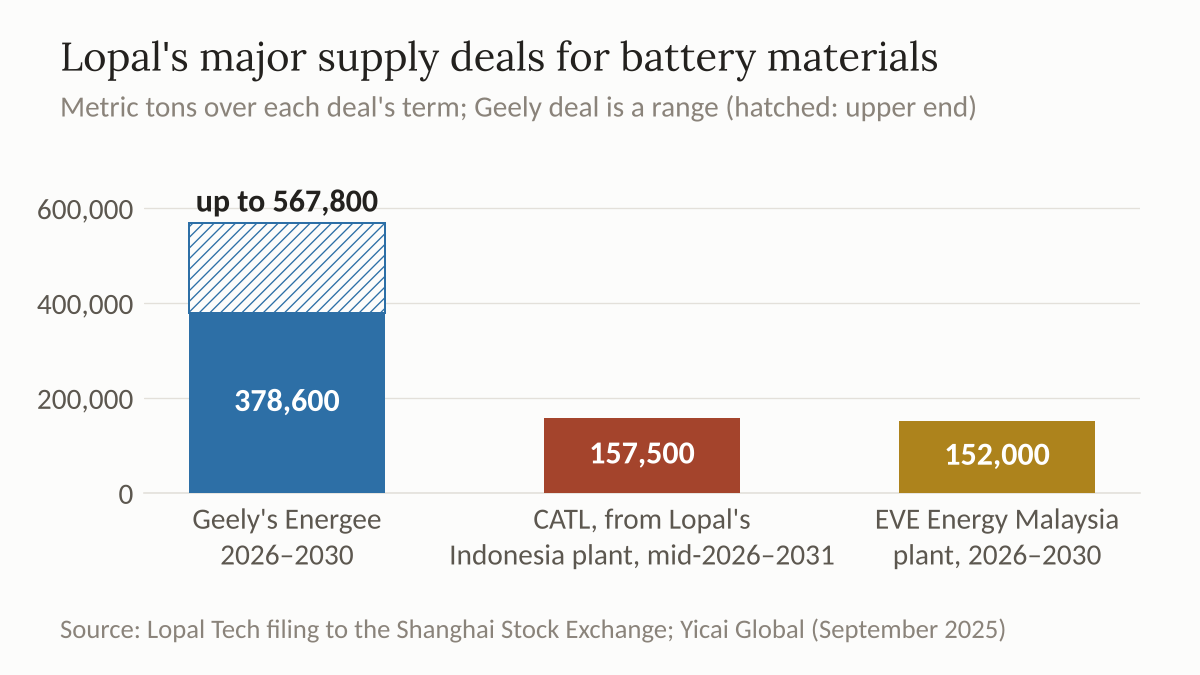 Bar chart comparing three Lopal battery-material supply deals