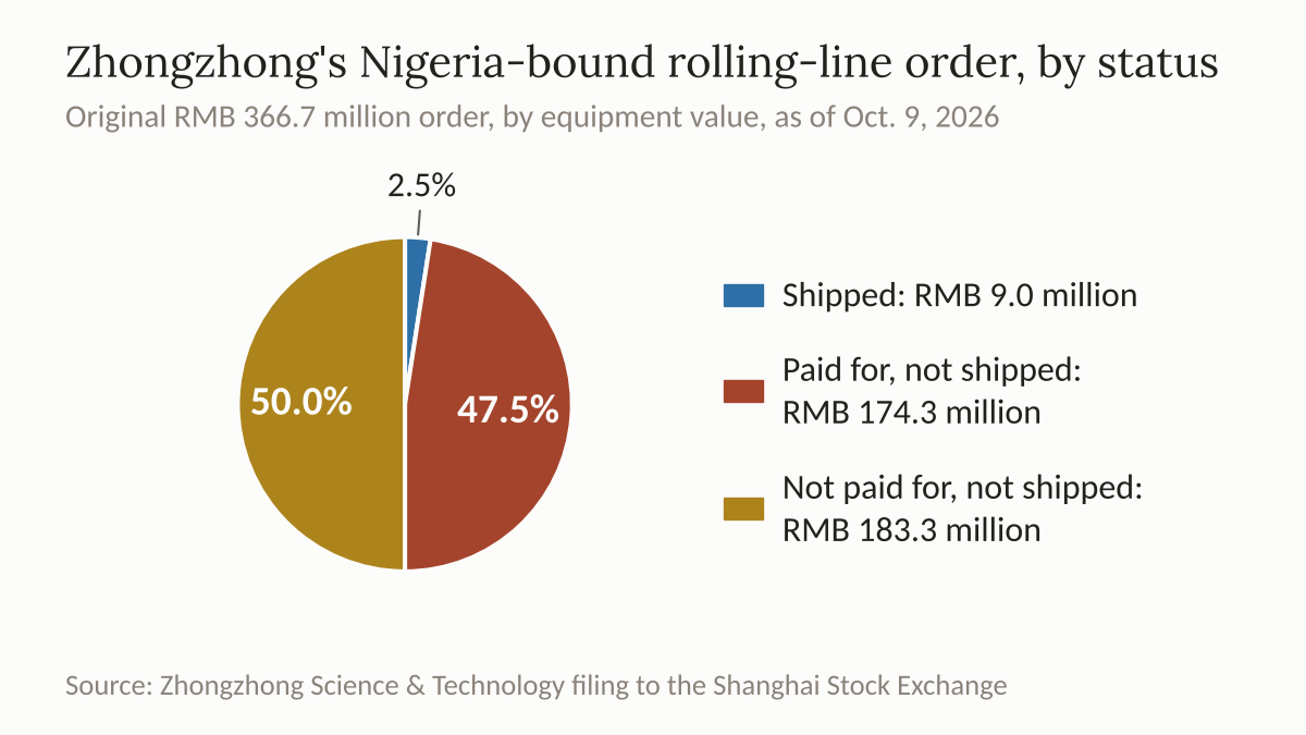 Pie chart of Zhongzhong's Nigeria-bound rolling-line order by status: a thin shipped slice beside two near-equal unshipped parts.