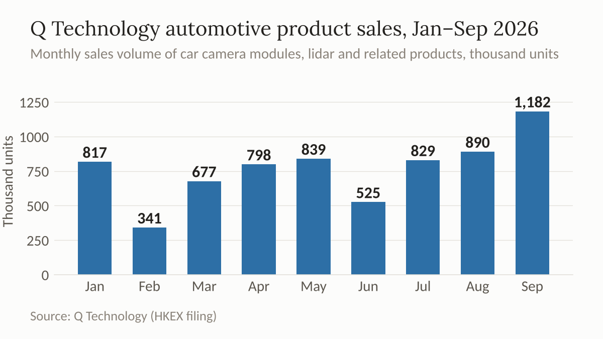 Bar chart of Q Technology's monthly automotive product unit sales from January to September 2026, with September the highest month.
