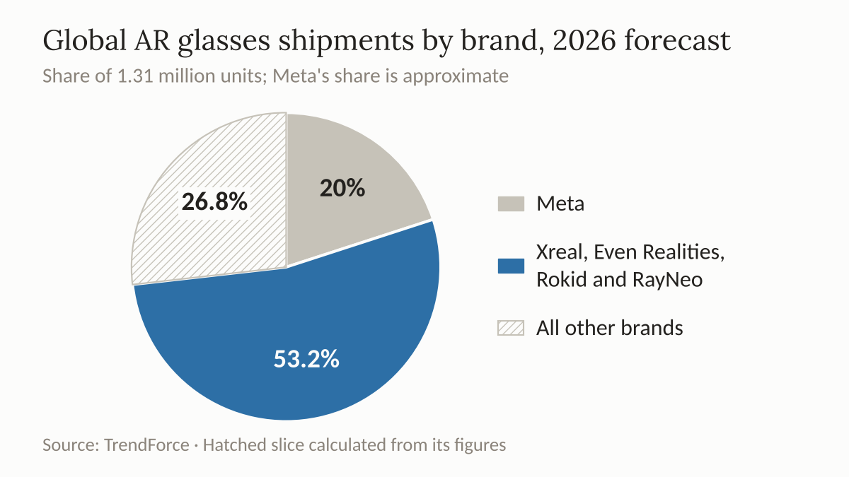 Pie chart of TrendForce's 2026 forecast of global AR glasses shipments by brand: Meta, four smaller brands combined, and all others.
