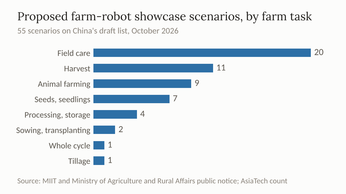 Bar chart of the 55 farm-robot scenarios on China's draft showcase list, grouped by farm task, led by field care and harvesting.