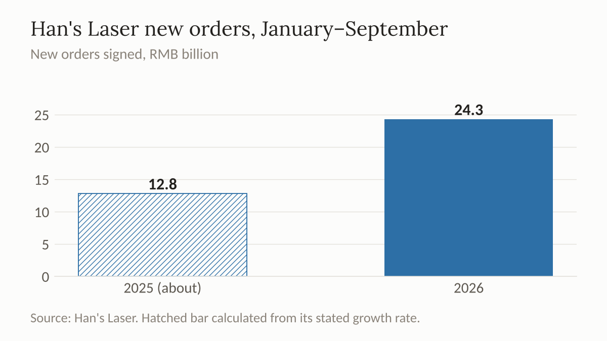 Bar chart of Han's Laser's new orders for January to September, 2025 and 2026